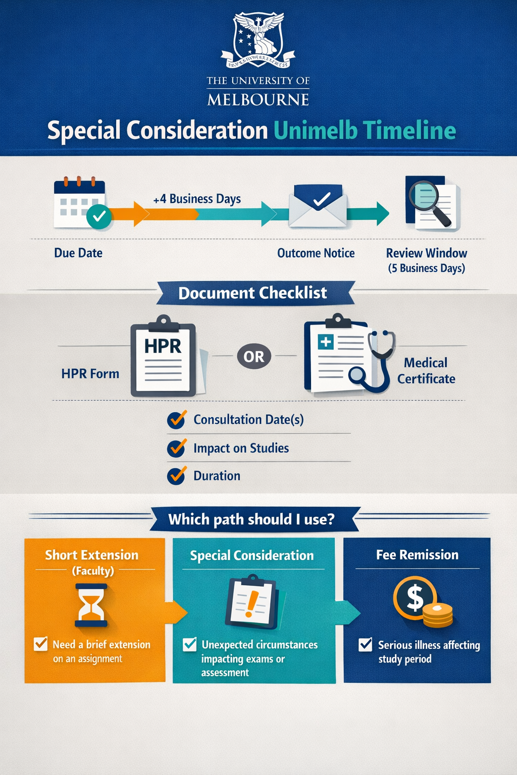 Special Consideration Unimelb – What it means & How to Apply